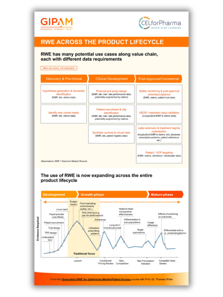 The role of RWE across the product lifecycle