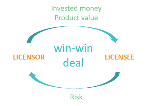 Tips for structuring a licensing deal between a biotech and a pharma company