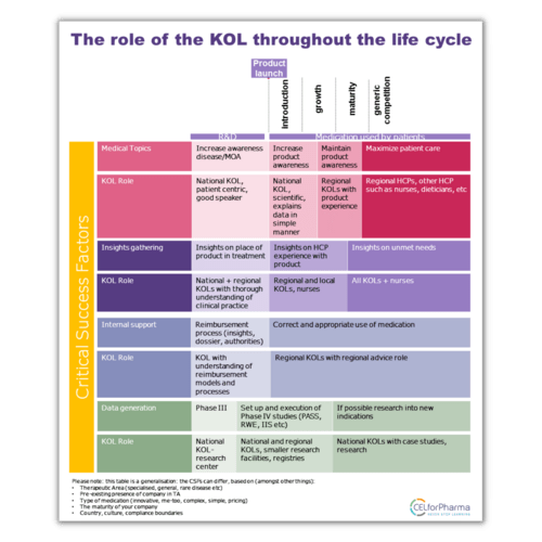 The role of the KOL throughout the lifecycle