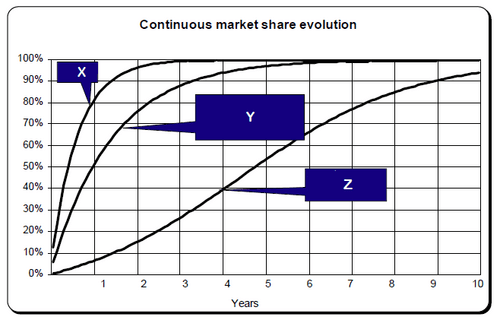 Uptake Curves