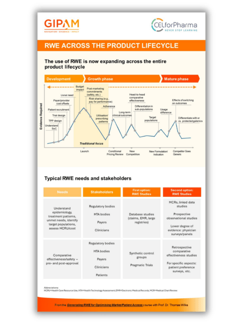 The role of RWE across the product lifecycle