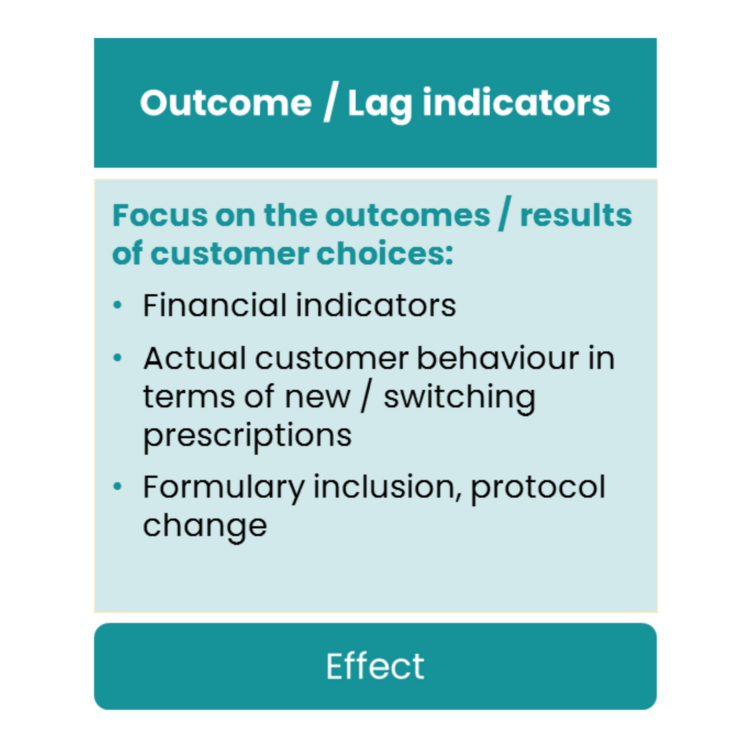 KPIs for a country pharma launch: outcome/lag indicators