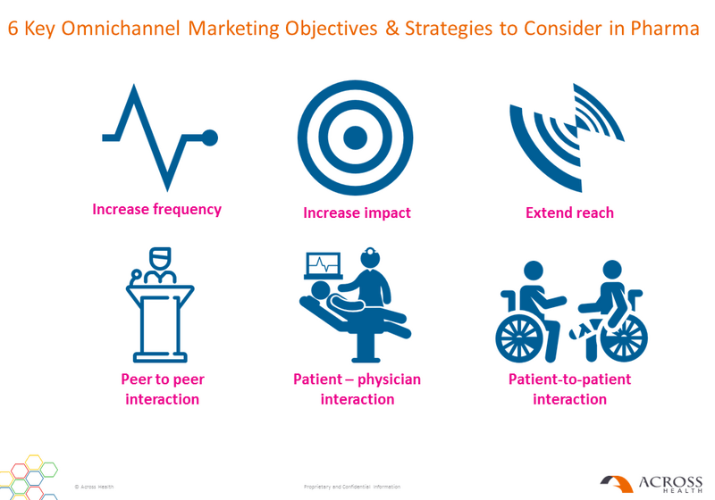 6 Key Omnichannel Marketing Objectives and Strategies to Consider in Pharma