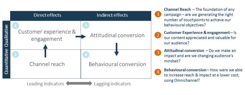 How to Measure the ROI of Your Digital Campaigns in Pharma