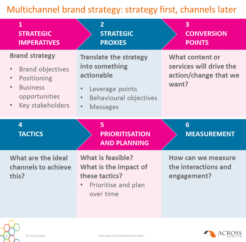 Multichannel Brand Strategy