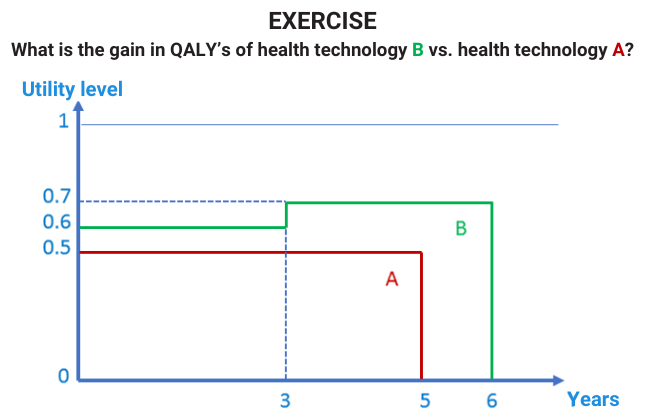 Do you know the answer to this exercise on QALYs?
