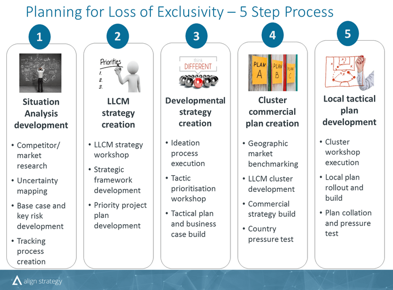 Planning for Loss of Exclusivity