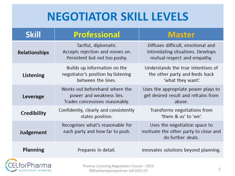 Negotiator Skill Levels