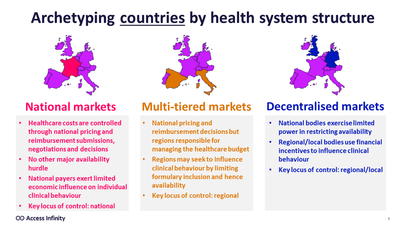 Archetyping countries by health system structure