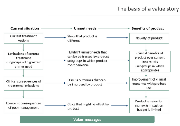 The basis of a value story