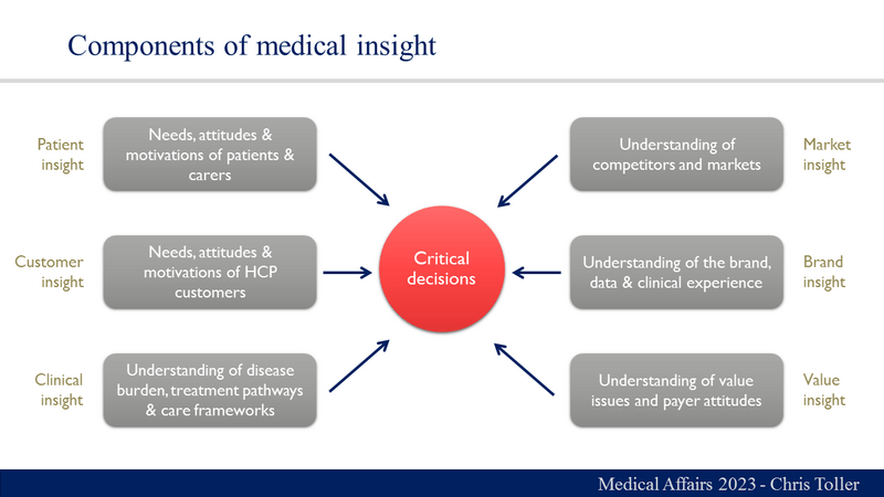 Components of Medical Insight