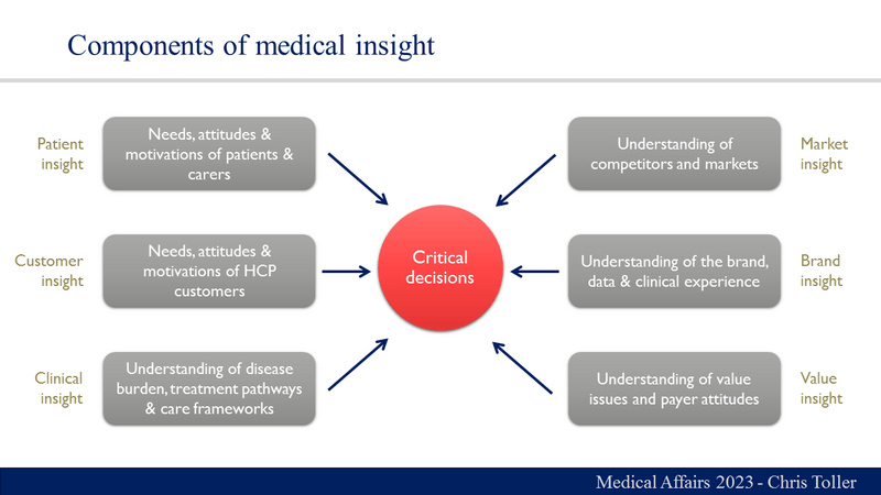 The power of Medical Insights for success in pharma