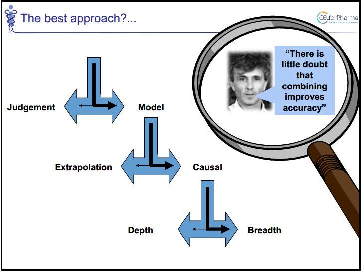 The Best Approach to Pharma Forecasting?
