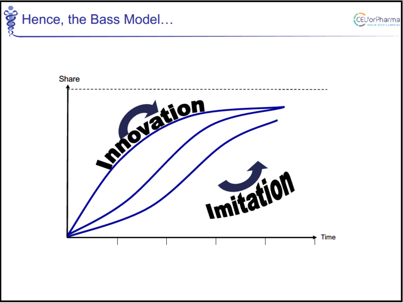 The Bass Model
