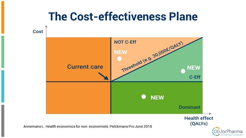 The Cost-effectiveness Plane