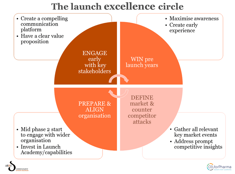 5 Key Components of Commercial Launch Excellence