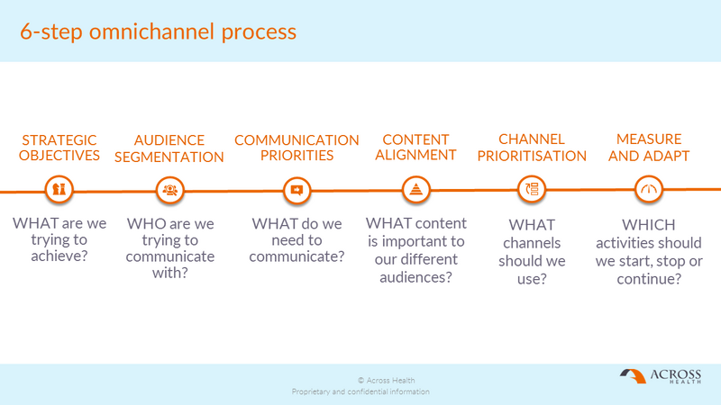 6-step omnichannel process