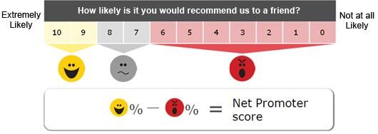 The power of the Net Promoter Score - An underutilised tool in the pharma industry.