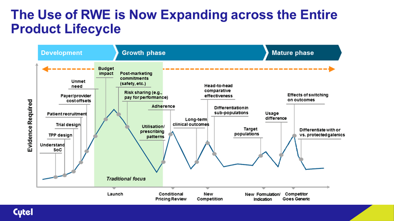 The Use of RWE along Product Lifecycle