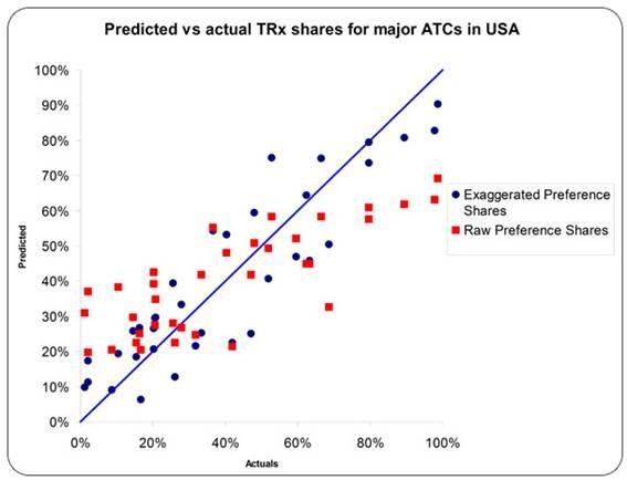 Predicted vs Actual TRx Shares