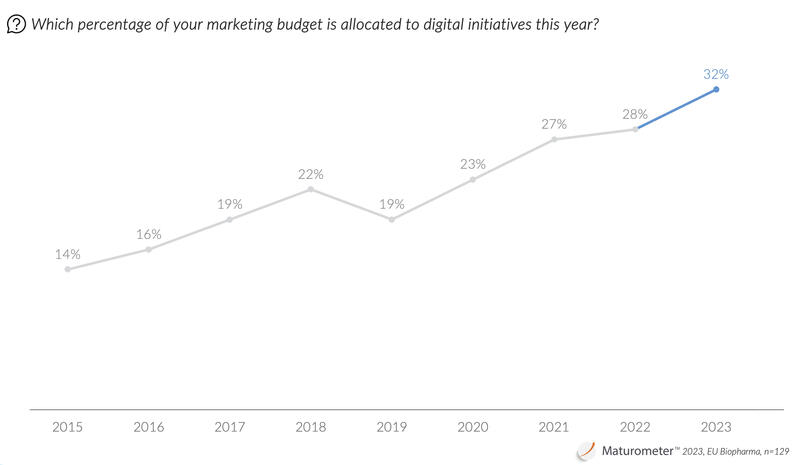 Maturometer 2023: Pharma digital budgets continue to climb – but still lag behind B2B