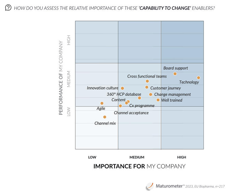 Maturometer 2023: Is ‘Capability to change’ being hindered by selective (over)investment in some enablers over others?