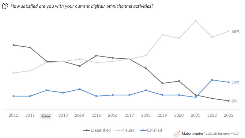 Maturometer 2023: Satisfaction levels among pharma staff do not follow increased budgets