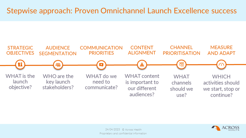 Omnichannel Engagement: The Key to Successful Pharmaceutical Launches