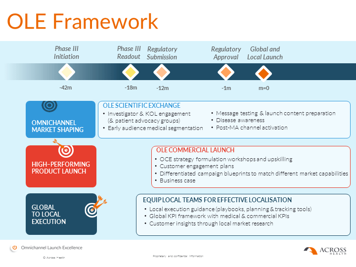 The 3 Key Elements to a Successful Omnichannel Launch