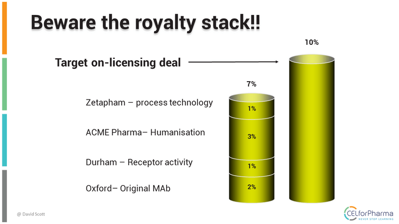 Exploring the Layers of the Pharmaceutical Royalty Stack