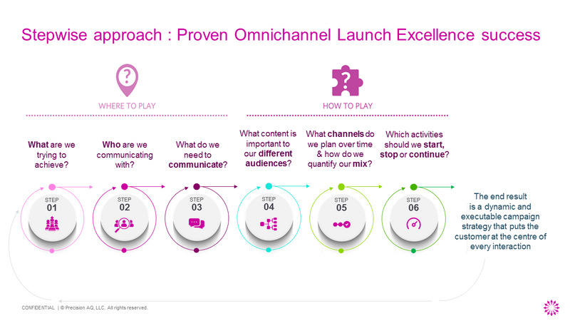 Omnichannel Engagement: The Key to Successful Pharmaceutical Launches