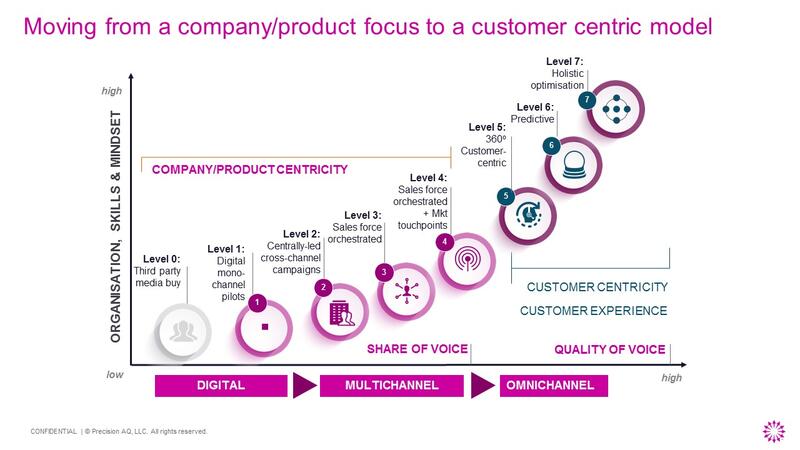Multichannel vs Omnichannel