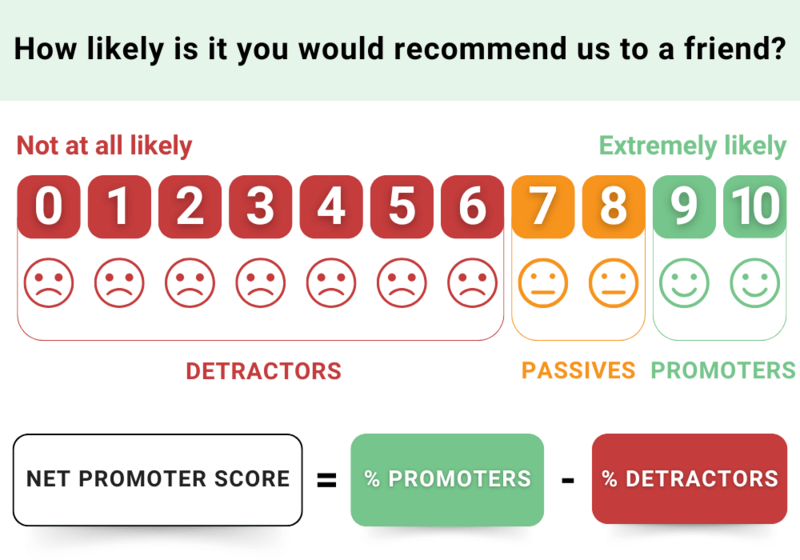 Unlock the Power of the Net Promoter Score (NPS) in Pharma
