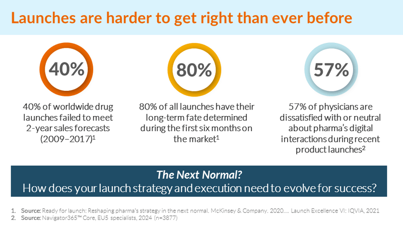Omnichannel Launch Excellence: only one chance to get it right!