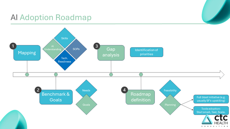 How to Build a Future-Proof AI Adoption Roadmap in Pharma Marketing