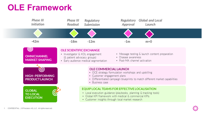 The 3 Key Elements to a Successful Omnichannel Launch