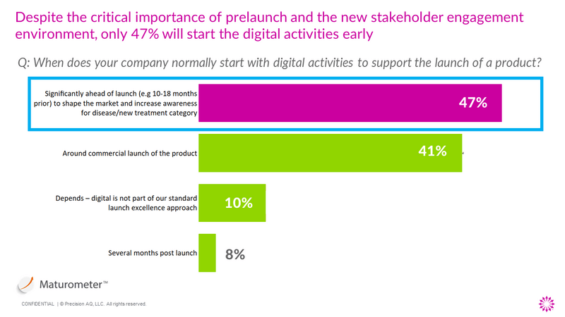 The Critical Importance of Early Omnichannel Engagement for Pharma Launch Success