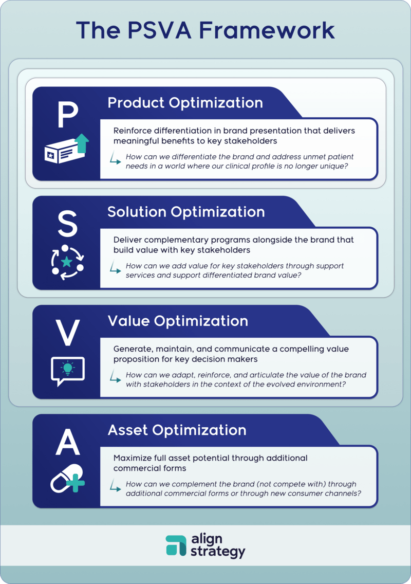 The PSVA Framework: Four ways to protect your brand after LOE