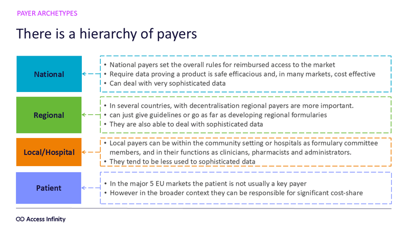Hierarchy of payers in pharma: national, regional and local payers, clinicians and KOLs, and patients