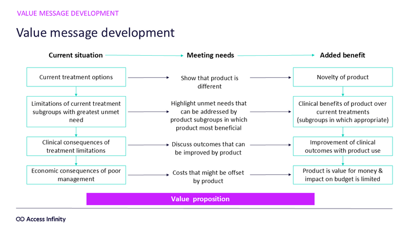 The basis of a value story