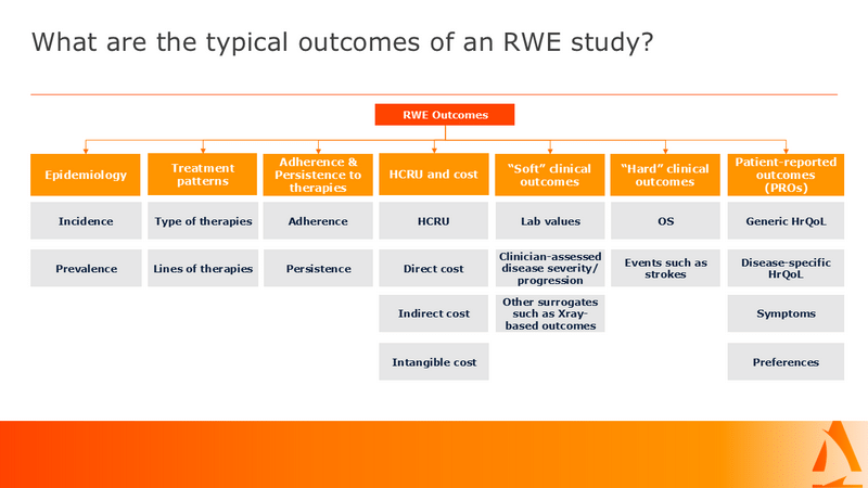 Seven types of outcome an RWE study can produce: epidemiology, treatment patterns, adherence and persistence, healthcare resource use and cost, soft clinical outcomes, hard clinical outcomes and patient-reported outcomes