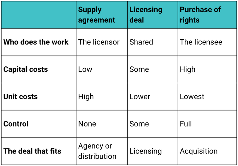 Slide snapshot: Types of deals