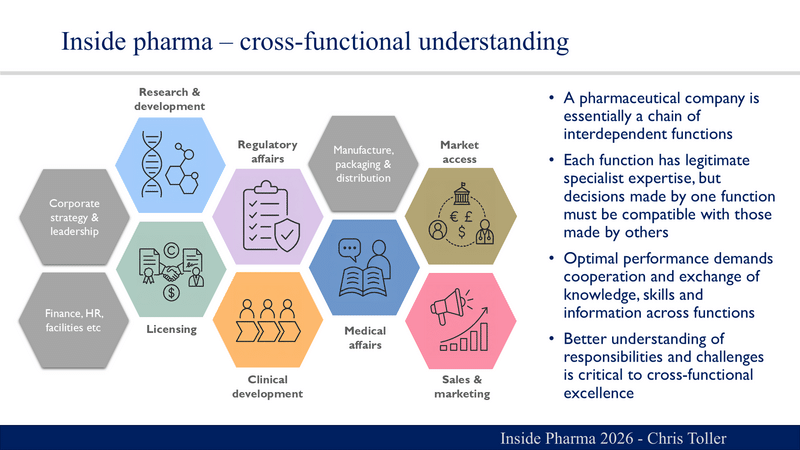 The functions of a pharma company: research and development, licensing, regulatory affairs, clinical development, manufacturing, medical affairs, market access, sales and marketing, corporate strategy, and finance and HR
