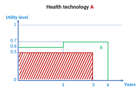 QALY Exercise - Answer A