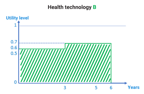 Exercise QALY - Answer B