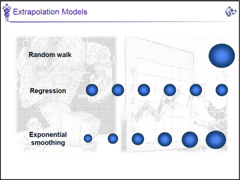 Extrapolation Models